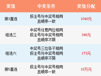 排列3、5奖级对照表