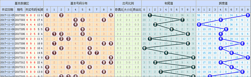 排列3、5图表